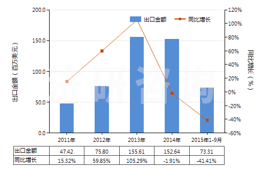 2011-2015年9月中國(guó)其他金屬、硬質(zhì)合金用其他型模(注模或壓模除外)(HS84804900)出口總額及增速統(tǒng)計(jì)